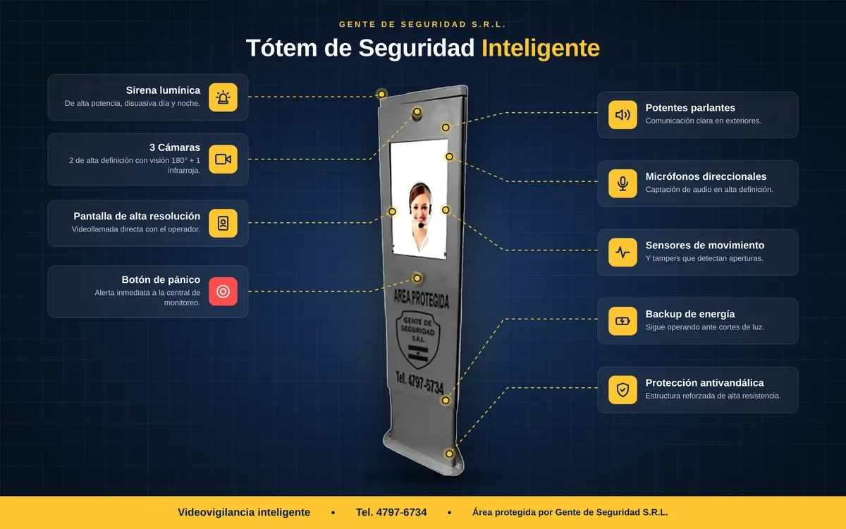 Tótem de seguridad inteligente de Gente de Seguridad: sirena lumínica, 3 cámaras, pantalla para videollamada, botón de pánico, parlantes, micrófonos, sensores de movimiento, backup de energía y estructura antivandálica